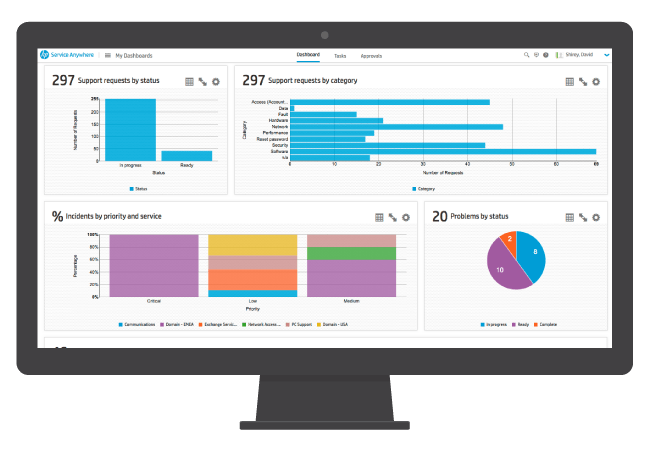 Service Request Dashboard Analytics