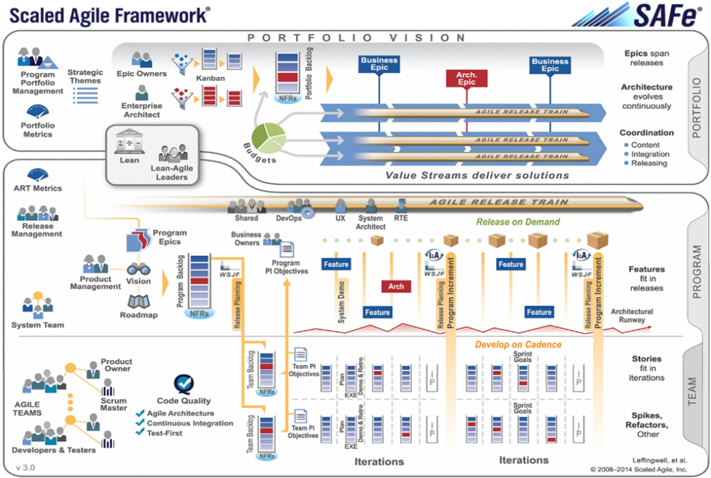 Scaled Agile Framework