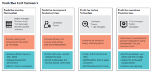 Predictive ALM Framework