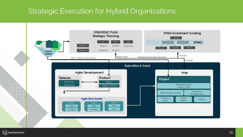 Strategic Execution for Hybrid Organization in ServiceNow SPM