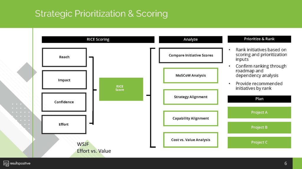 Strategic Prioritization and Scoring in ServiceNow SPM