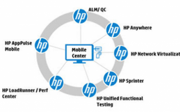 Mobile Application Testing: Predictability and Repeatability